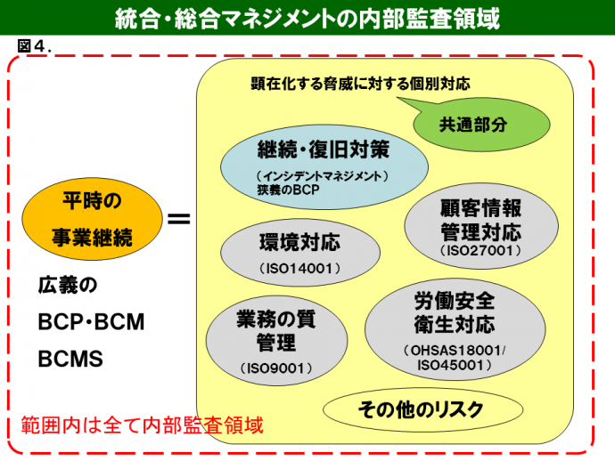 【図４】統合・統合マネジメントの内部監査領域